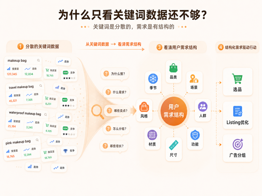 亚马逊关键词分析,正在进入AI“读需求”时代