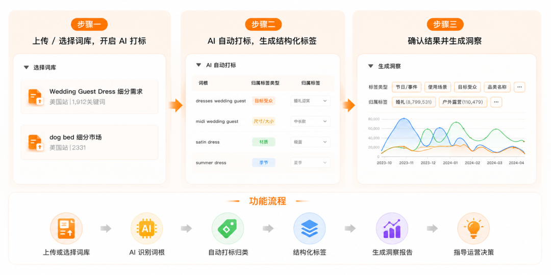 亚马逊关键词分析,正在进入AI“读需求”时代
