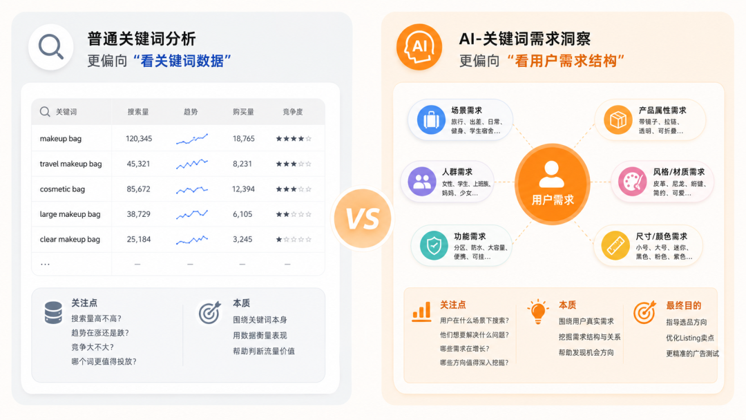 亚马逊关键词分析,正在进入AI“读需求”时代