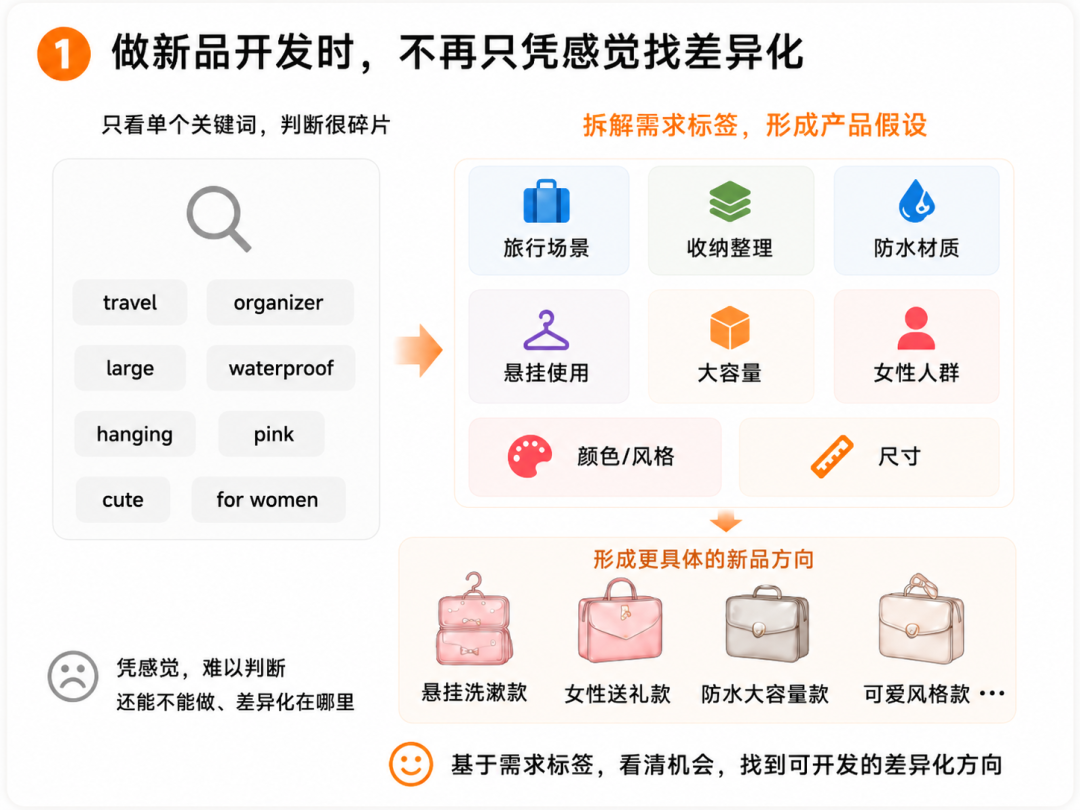 亚马逊关键词分析,正在进入AI“读需求”时代